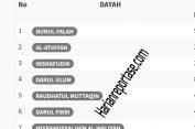 10 Besar Dayah di Banda Aceh Terupdate Informasi