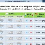 Sejumlah Daerah di Aceh Diprediksi Hujan Hingga Tiga Hari ke Depan