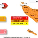Banda Aceh dan Aceh Besar Kini Jadi Zona Oranye, 298 Pasien Covid-19 Sembuh