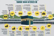 Gelombang I Jemaah Haji Berangkat 24 Mei dan Masa Operasional 30 Hari