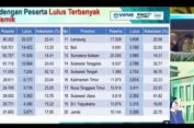 Daftar Provinsi Dengan Peserta Lulus Terbanyak SNBP 2024
