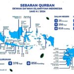 Dewan Dakwah Tebar Ribuan Hewan Kurban ke Penjuru Nusantara hingga Mancanegara