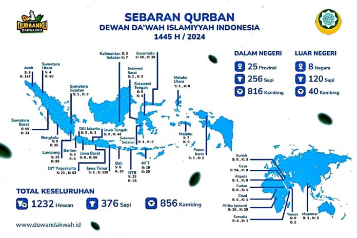 Dewan Dakwah Tebar Ribuan Hewan Kurban ke Penjuru Nusantara hingga Mancanegara