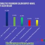 Survei Yakorbis Pilkada Aceh Besar : H. Mawardi Ali-Tgk. Irawan Abdullah Memimpin