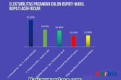 Survei Yakorbis Pilkada Aceh Besar : H. Mawardi Ali-Tgk. Irawan Abdullah Memimpin