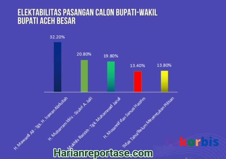 Survei Yakorbis Pilkada Aceh Besar : H. Mawardi Ali-Tgk. Irawan Abdullah Memimpin