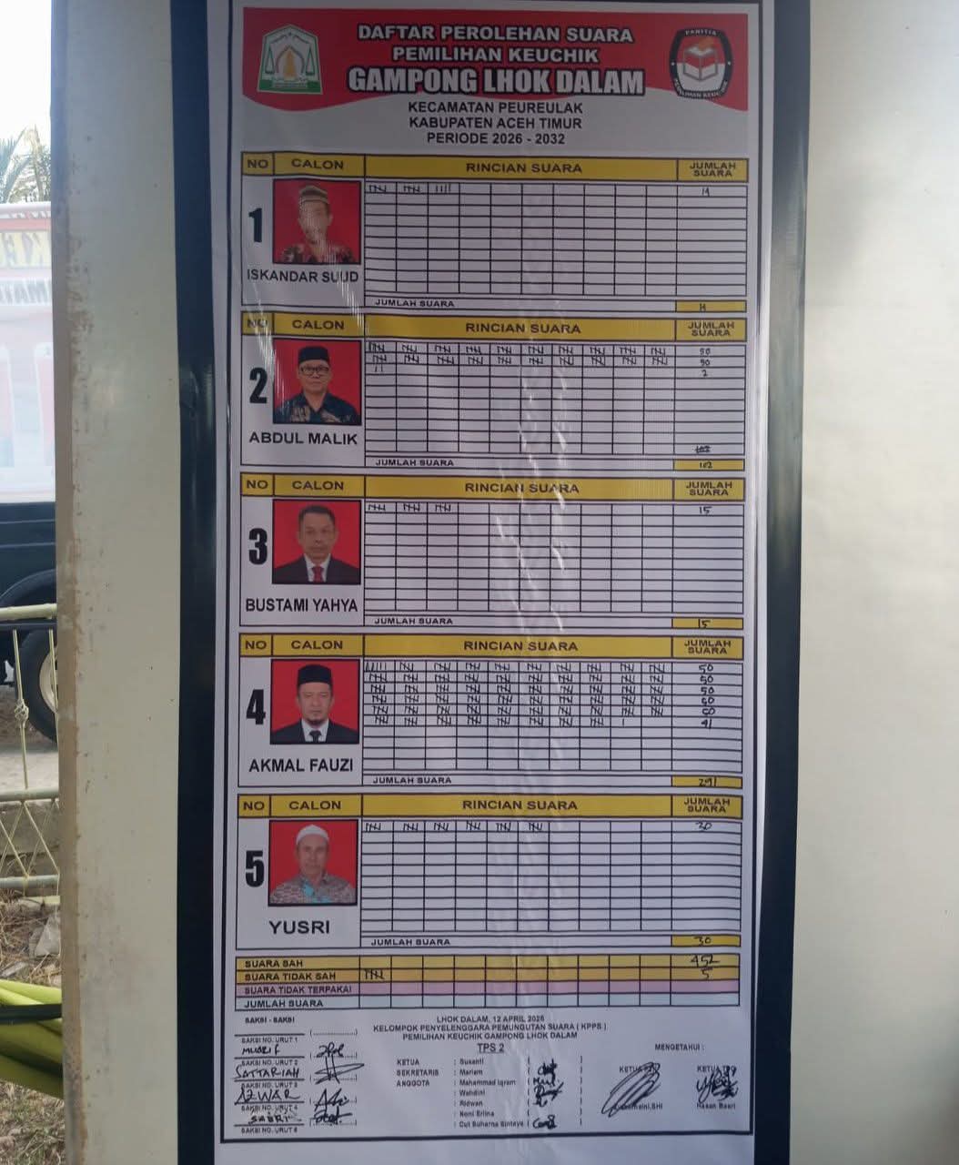 Akmal Fauzi Menang Telak, Terpilih sebagai Keuchik Gampong Lhok Dalam Periode 2026–2032